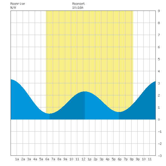 Gallant Channel tide chart for Friday, June 5, 2026