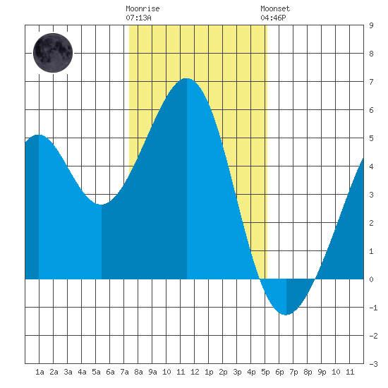 Gallinas Creek tide chart for Tuesday, January 12, 2021