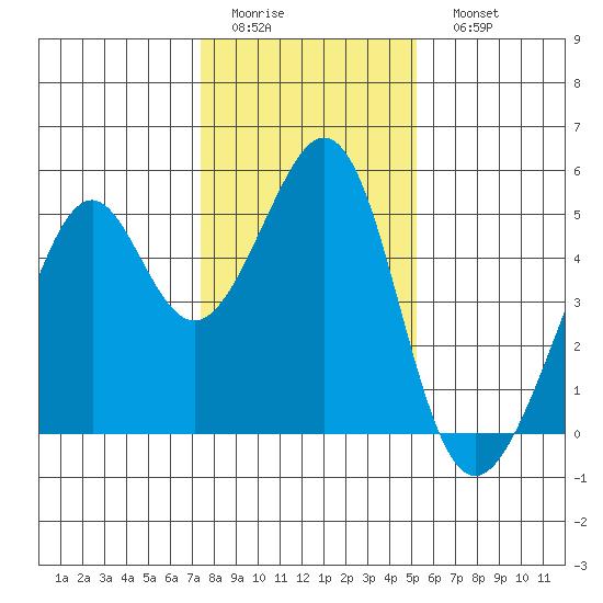 Gallinas Creek tide chart for Thursday, January 14, 2021