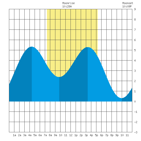 Gallinas Creek tide chart for Sunday, January 17, 2021