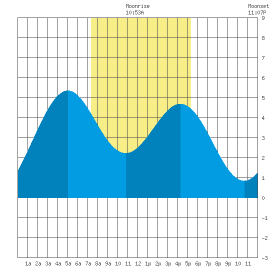 Gallinas Creek tide chart for Monday, January 18, 2021