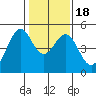 Gallinas Creek tide chart for Monday, January 18, 2021