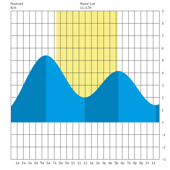 Gallinas Creek tide chart for Tuesday, January 19, 2021
