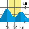 Gallinas Creek tide chart for Tuesday, January 19, 2021