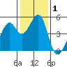 Gallinas Creek tide chart for Friday, January 1, 2021