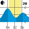 Gallinas Creek tide chart for Wednesday, January 20, 2021