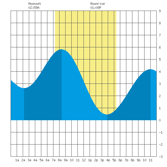 Gallinas Creek tide chart for Saturday, January 23, 2021