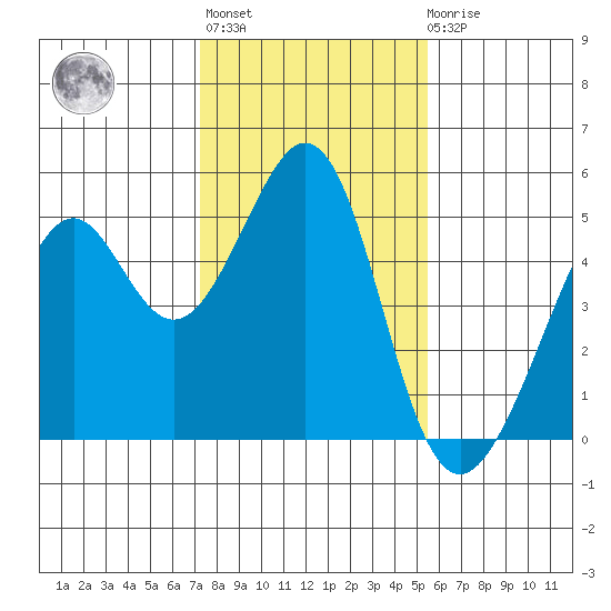 Gallinas Creek tide chart for Thursday, January 28, 2021