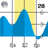 Gallinas Creek tide chart for Thursday, January 28, 2021