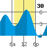 Gallinas Creek tide chart for Saturday, January 30, 2021