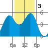 Gallinas Creek tide chart for Sunday, January 3, 2021