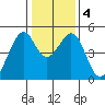 Gallinas Creek tide chart for Monday, January 4, 2021