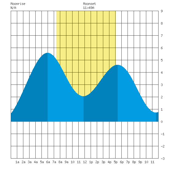 Gallinas Creek tide chart for Tuesday, January 5, 2021