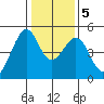 Gallinas Creek tide chart for Tuesday, January 5, 2021