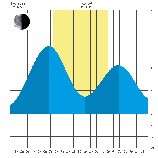 Gallinas Creek tide chart for Wednesday, January 6, 2021