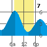 Gallinas Creek tide chart for Thursday, January 7, 2021