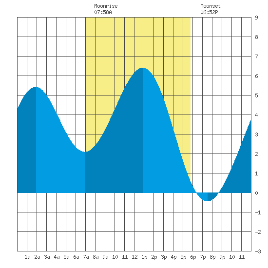 Gallinas Creek tide chart for Friday, February 12, 2021