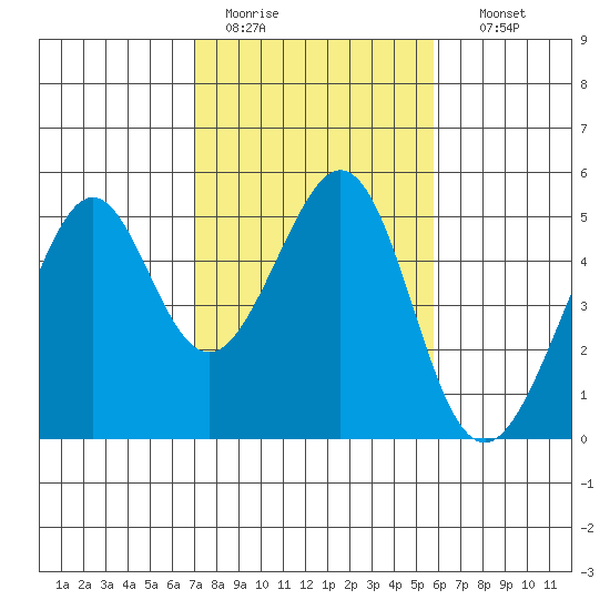 Gallinas Creek tide chart for Saturday, February 13, 2021