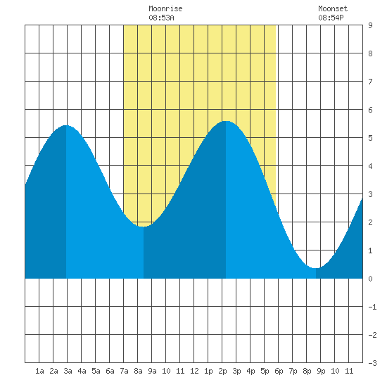 Gallinas Creek tide chart for Sunday, February 14, 2021