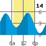 Gallinas Creek tide chart for Sunday, February 14, 2021