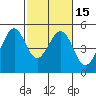 Gallinas Creek tide chart for Monday, February 15, 2021