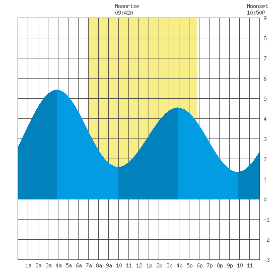 Gallinas Creek tide chart for Tuesday, February 16, 2021