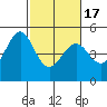 Gallinas Creek tide chart for Wednesday, February 17, 2021