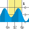 Gallinas Creek tide chart for Monday, February 1, 2021