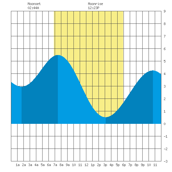 Gallinas Creek tide chart for Sunday, February 21, 2021