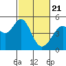 Gallinas Creek tide chart for Sunday, February 21, 2021