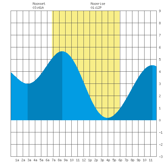 Gallinas Creek tide chart for Monday, February 22, 2021
