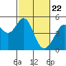 Gallinas Creek tide chart for Monday, February 22, 2021