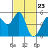 Gallinas Creek tide chart for Tuesday, February 23, 2021
