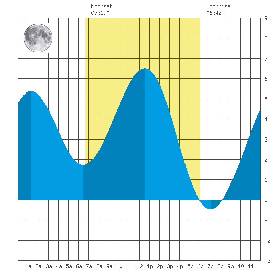 Gallinas Creek tide chart for Saturday, February 27, 2021