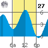 Gallinas Creek tide chart for Saturday, February 27, 2021