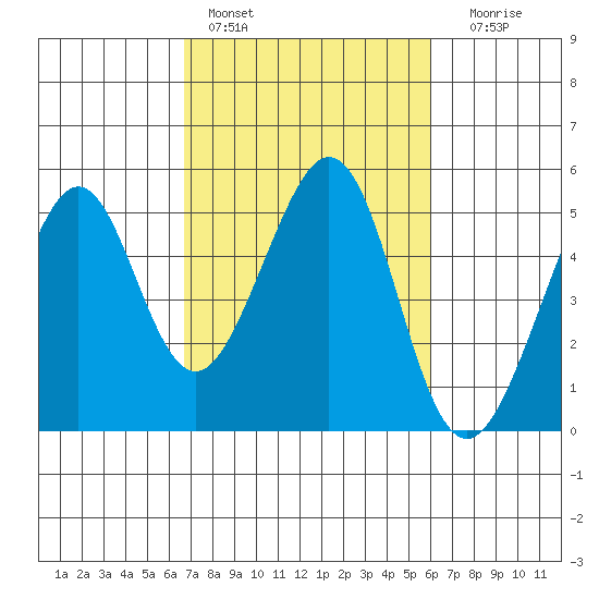 Gallinas Creek tide chart for Sunday, February 28, 2021
