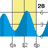 Gallinas Creek tide chart for Sunday, February 28, 2021