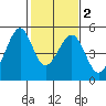 Gallinas Creek tide chart for Tuesday, February 2, 2021