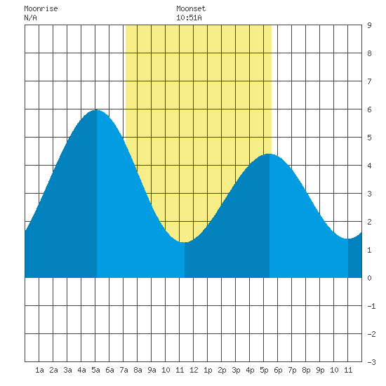 Gallinas Creek tide chart for Wednesday, February 3, 2021