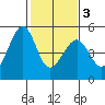 Gallinas Creek tide chart for Wednesday, February 3, 2021