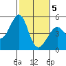 Gallinas Creek tide chart for Friday, February 5, 2021