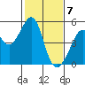 Gallinas Creek tide chart for Sunday, February 7, 2021