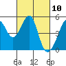 Gallinas Creek tide chart for Wednesday, March 10, 2021
