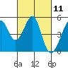 Gallinas Creek tide chart for Thursday, March 11, 2021