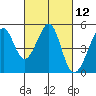 Gallinas Creek tide chart for Friday, March 12, 2021