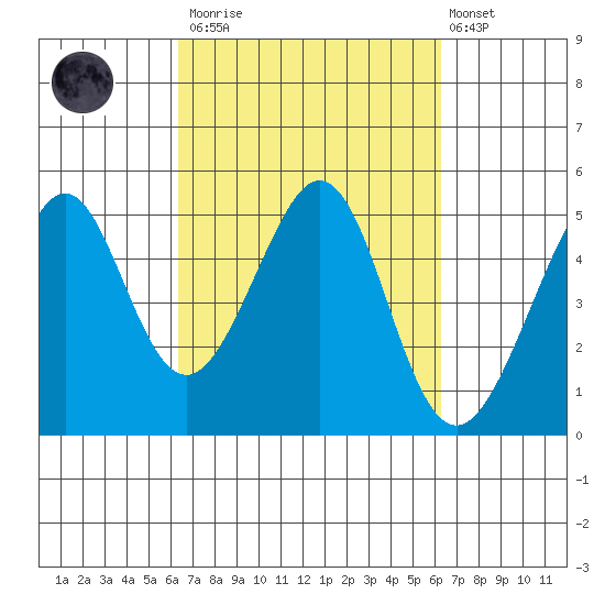 Gallinas Creek tide chart for Saturday, March 13, 2021