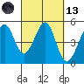Gallinas Creek tide chart for Saturday, March 13, 2021
