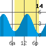 Gallinas Creek tide chart for Sunday, March 14, 2021