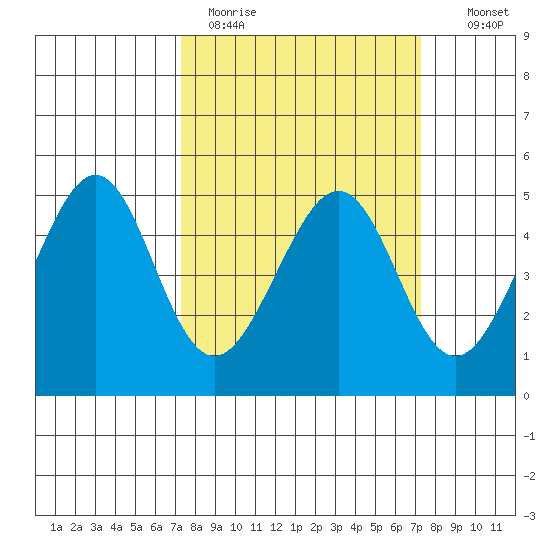 Gallinas Creek tide chart for Monday, March 15, 2021