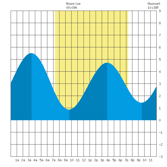 Gallinas Creek tide chart for Tuesday, March 16, 2021